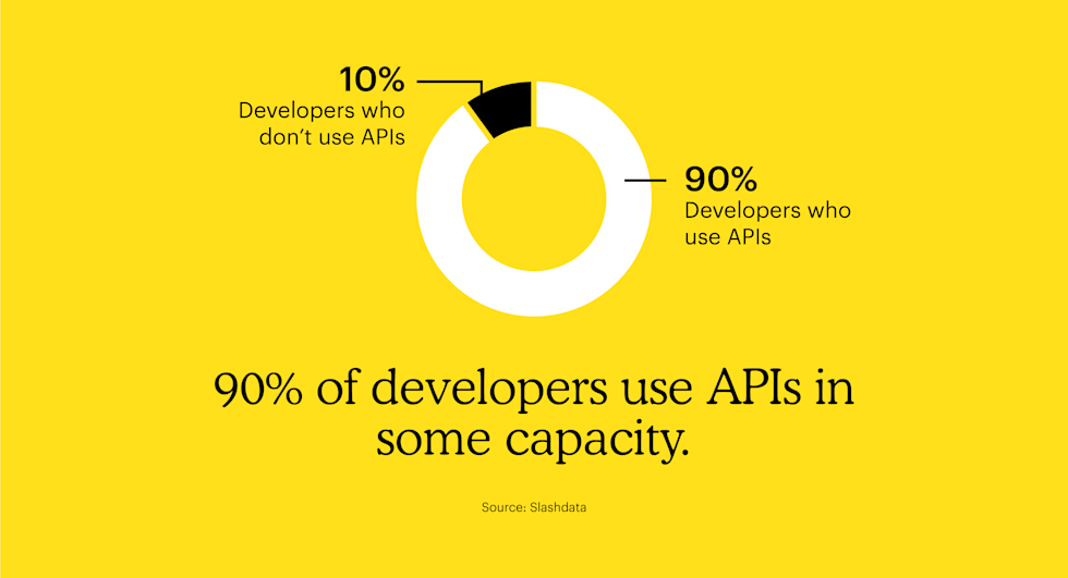 90% of developers use APIs in some capacity