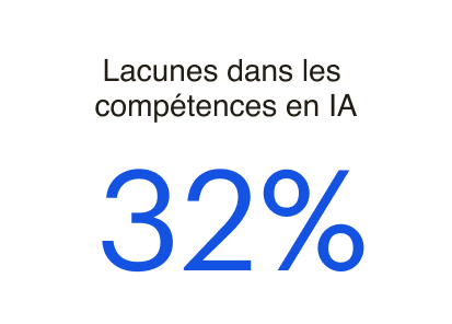 Un savoir-faire insuffisant en IA
32 %