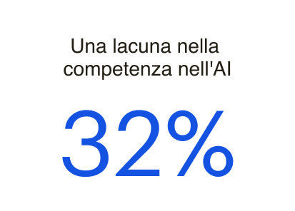 Una lacuna nella competenza nell'AI
32%