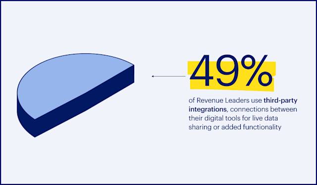 49% of Revenue Leaders use third-party integrations, connections between their digital tools for live data sharing or added functionality