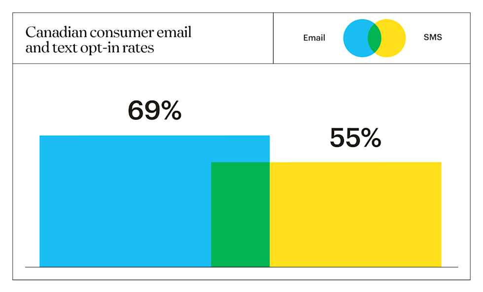 Canadian consumer email and text opt-in rates showing 69% for email and 55% for SMS.