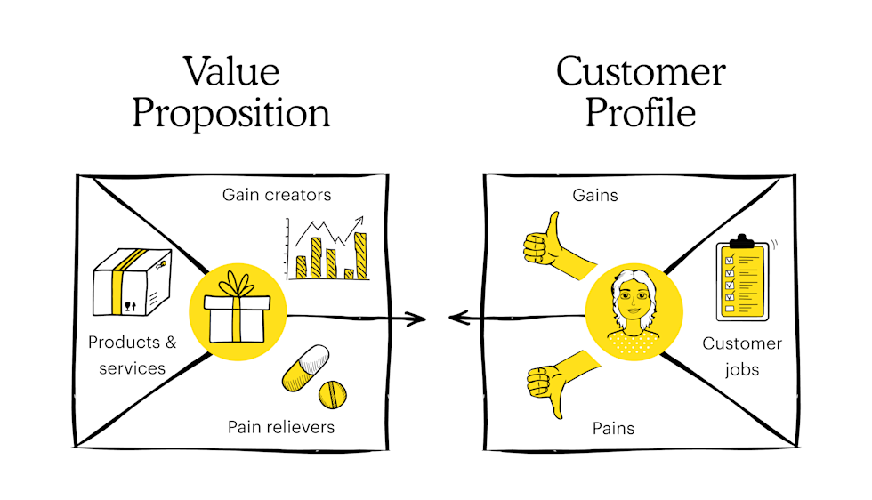visual representation of value proposition canvas: value proposition vs customer profile