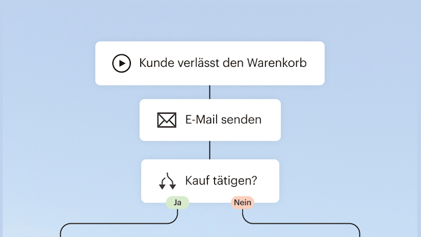 Flussdiagramm, das den Warenkorbabbruchprozess mit E-Mail-Nachverfolgung und Kaufentscheidungspunkten zeigt, die durch Ja/Nein-Optionen markiert sind