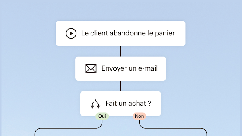 Diagramme illustrant le processus d’abandon de panier avec relance par e-mail et points de décision d’achat marqués par des options Oui/Non.