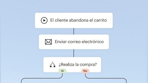 Diagrama de flujo que muestra el proceso de abandono del carrito con seguimiento por correo electrónico y puntos de decisión de compra marcados por opciones Sí/No