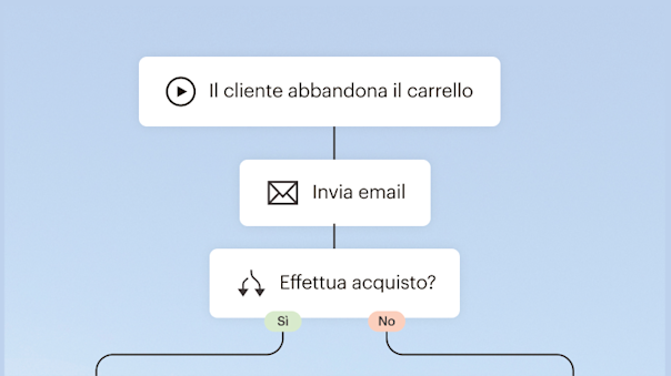 Diagramma di flusso che mostra il processo di abbandono del carrello con email di follow-up e punti decisionali di acquisto contrassegnati da opzioni Sì/No