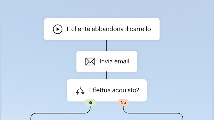 Diagramma di flusso che mostra il processo di abbandono del carrello con email di follow-up e punti decisionali di acquisto contrassegnati da opzioni Sì/No