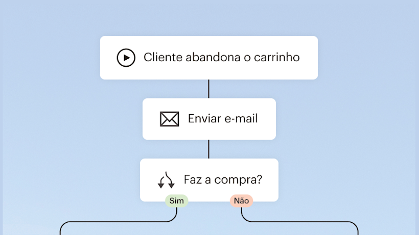 Diagrama de fluxo mostrando o processo de abandono do carrinho com acompanhamento por e-mail e pontos de decisão de compra indicados por opções Sim/Não