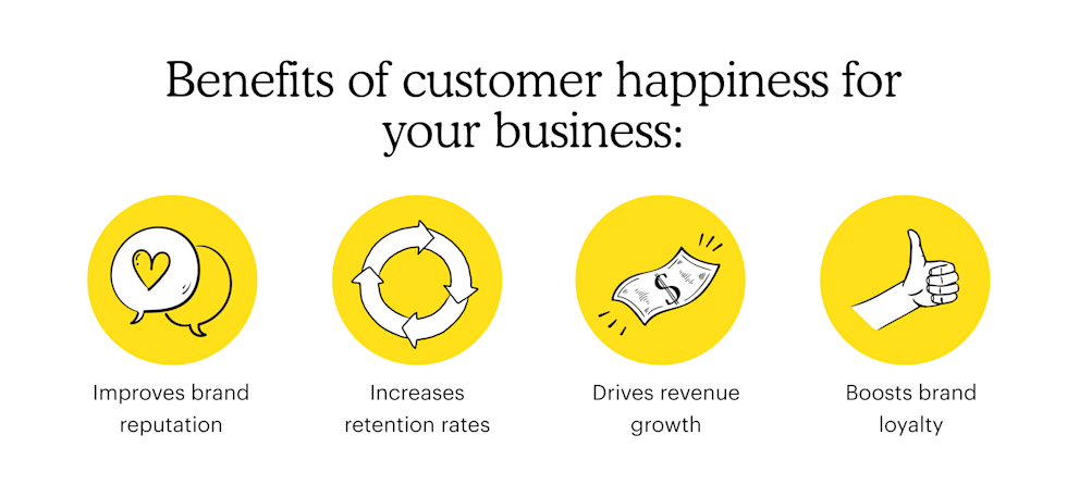 Benefits of customer happiness for your business: Improves brand reputation, increases retention rates, drives revenue growth, boosts brand loyalty