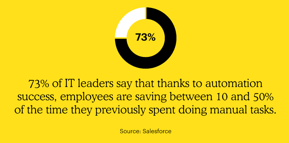 73% of IT leaders say that thanks to automation success, employees are saving between 10 and 50% of the time they previously spent doing manual tasks.