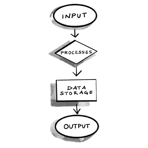 Data flow diagram (Input, processes, data storage, output)