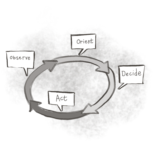 OODA loop