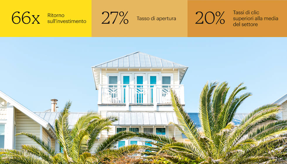 Balcone esterno di una casa sulla spiaggia giallo chiaro contro un cielo azzurro, con vista sulle cime delle palme. Le statistiche sull'immagine riportano: 66x ROI, 27% di tasso di apertura medio e tassi di clic superiori del 20% rispetto alla media del settore.