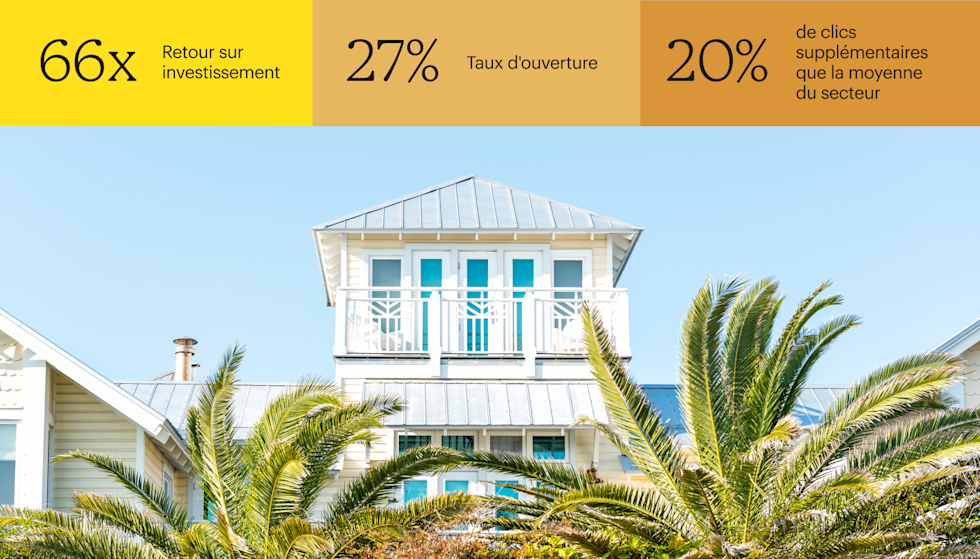 Balcon extérieur d’une maison de plage jaune clair sur fond de ciel bleu, avec vue sur les cimes des palmiers. Les statistiques relatives à l’image indiquent : un retour sur investissement 66 fois supérieur, un taux d’ouverture moyen de 27 % et un taux de clics supérieur de 20 % à la moyenne du secteur.