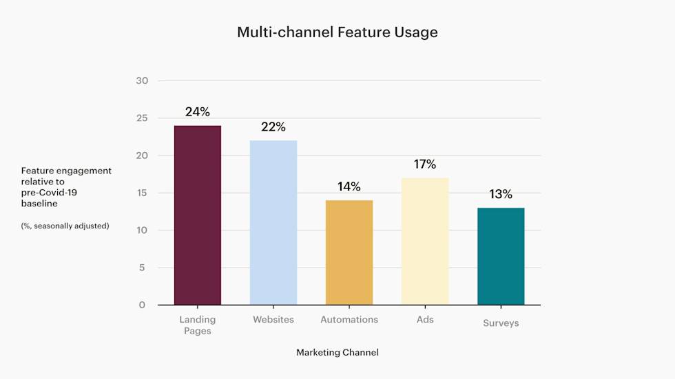 Chart of the marketing channels used by Mailchimp customers from January-June 2020, compared to that same period last year.