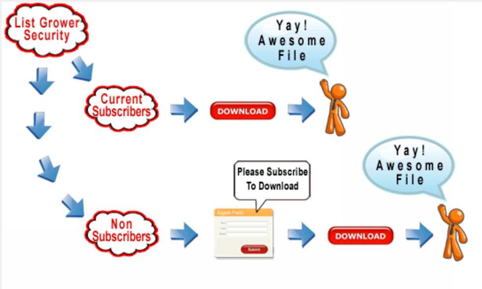 Image of List grower security process with arrows to both current subscribers and non subscribers and then the option to download the file.