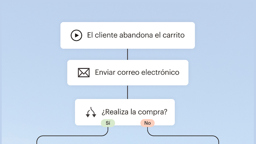Diagrama de flujo que muestra el proceso de abandono del carrito: el cliente abandona el carrito, se envía un correo electrónico y se presenta un punto de decisión de compra con las opciones sí/no