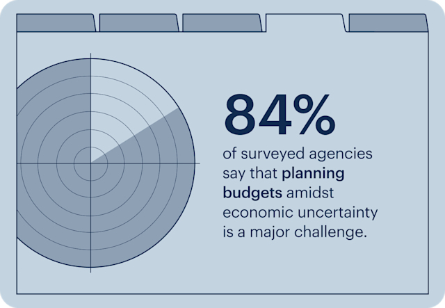 84% of surveyed agencies say planning budgets amidst economic uncertainty is a challenge, shown with a chart-style graphic.