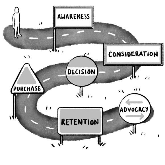 6 stages of the customer journey