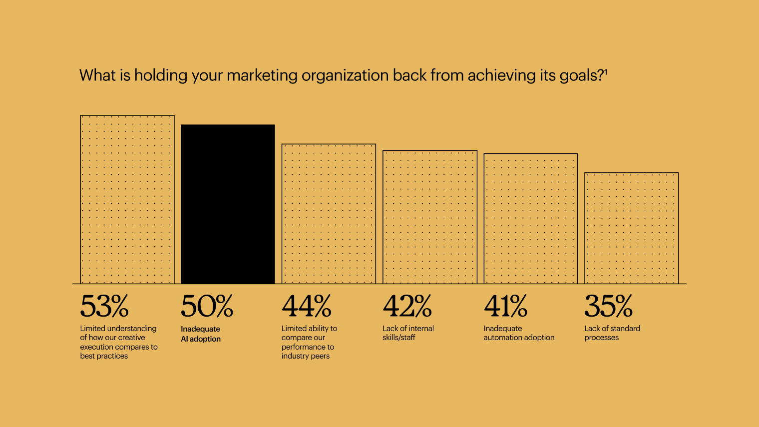 Newsroom: Forrester - Image - Future of AI Marketing - Holding you back