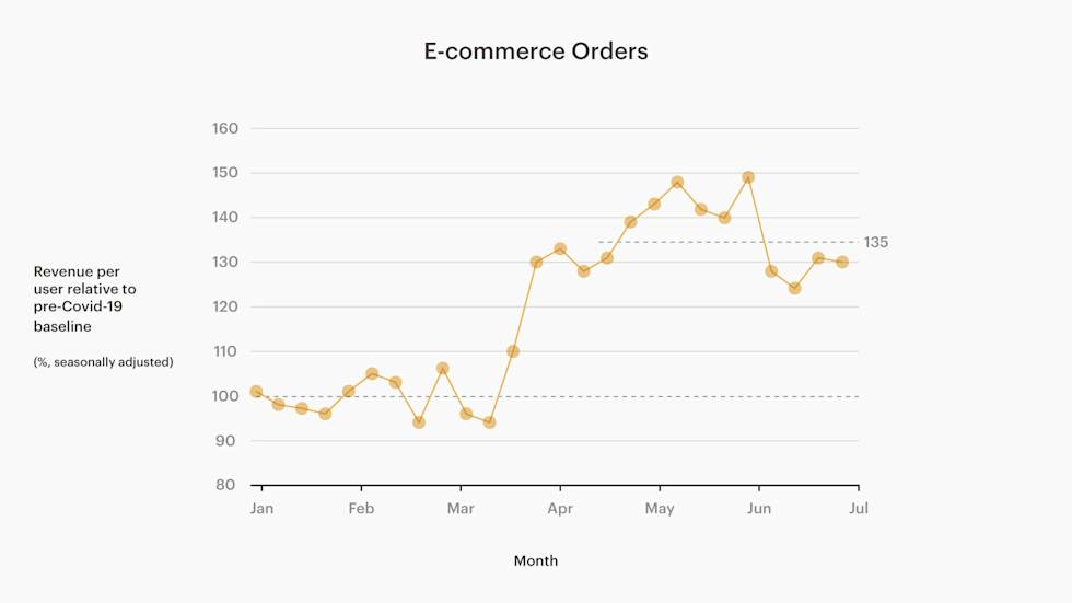 Chart of total revenue generated from e-commerce orders through the Mailchimp application from January-June 2020, compared to that same period last year.