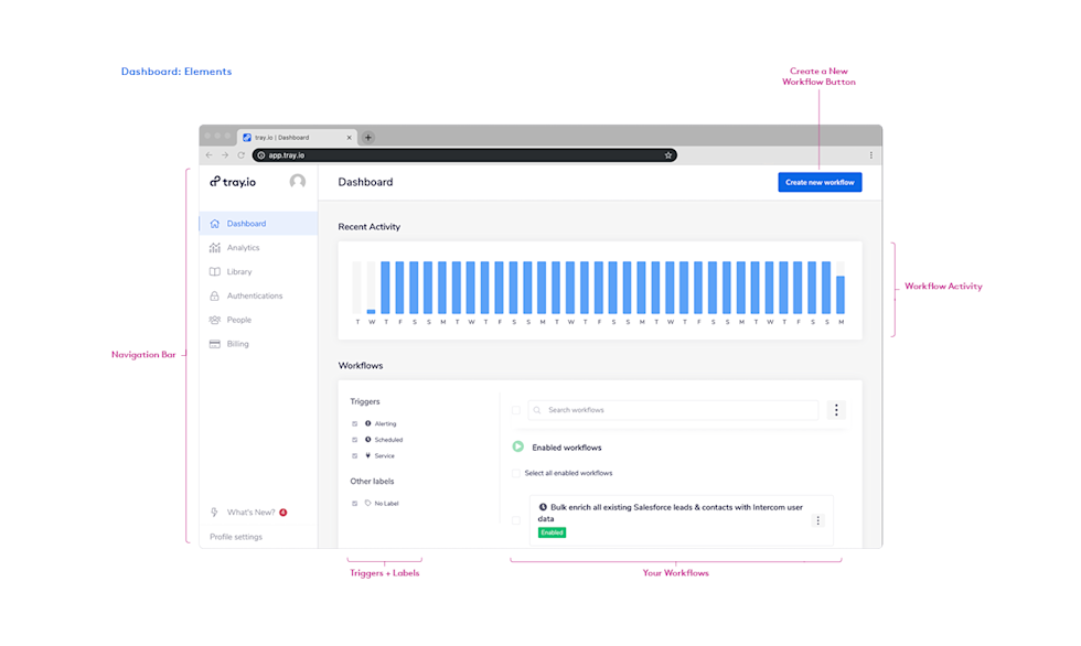 Image of Tray.io dashboard