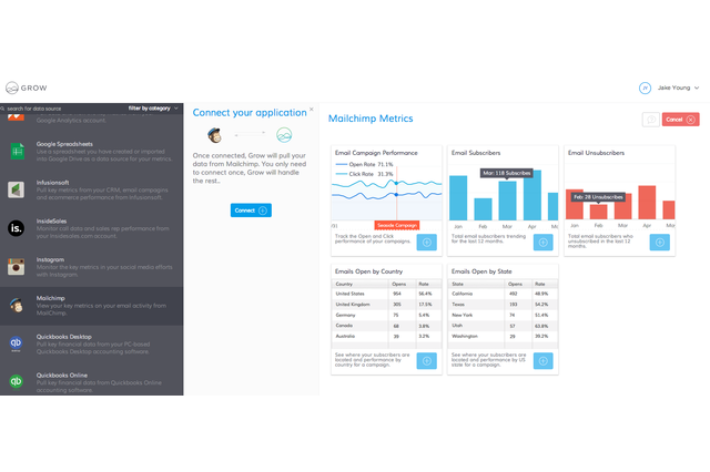 Easy-to-use business dashboards allows MailChimp users to track key metrics, inspire your team and make better decisions