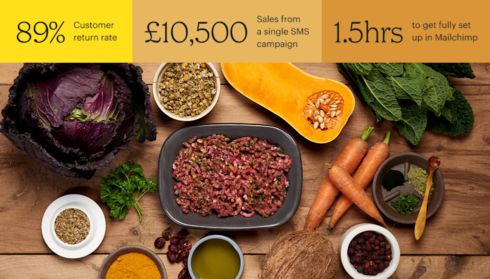 An aerial view of raw foods, including cabbage, carrots, and squash laid on a wooden table around a bowl of natural dog food. Stats on the top are: 89% Customer return rate, £10,500 Sales from a single SMS campaign, and 1.5 hours to get fully set up in Mailchimp.