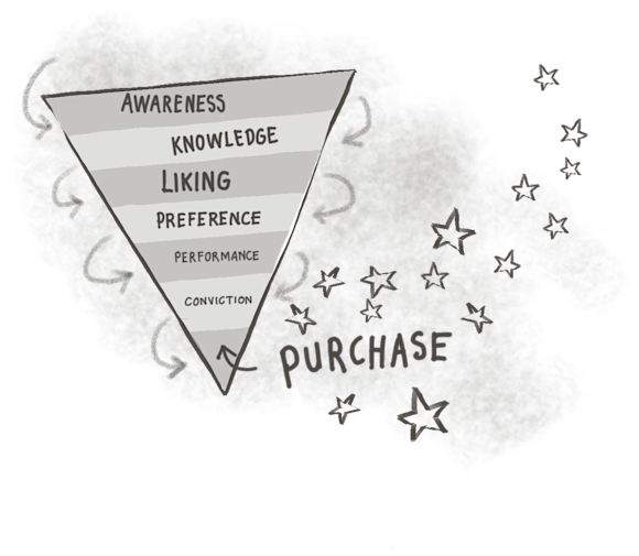 6 stages of hierarchy of effects