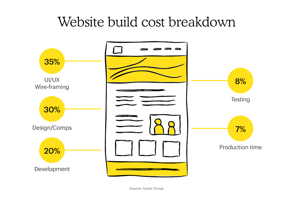 website builder cost breakdown