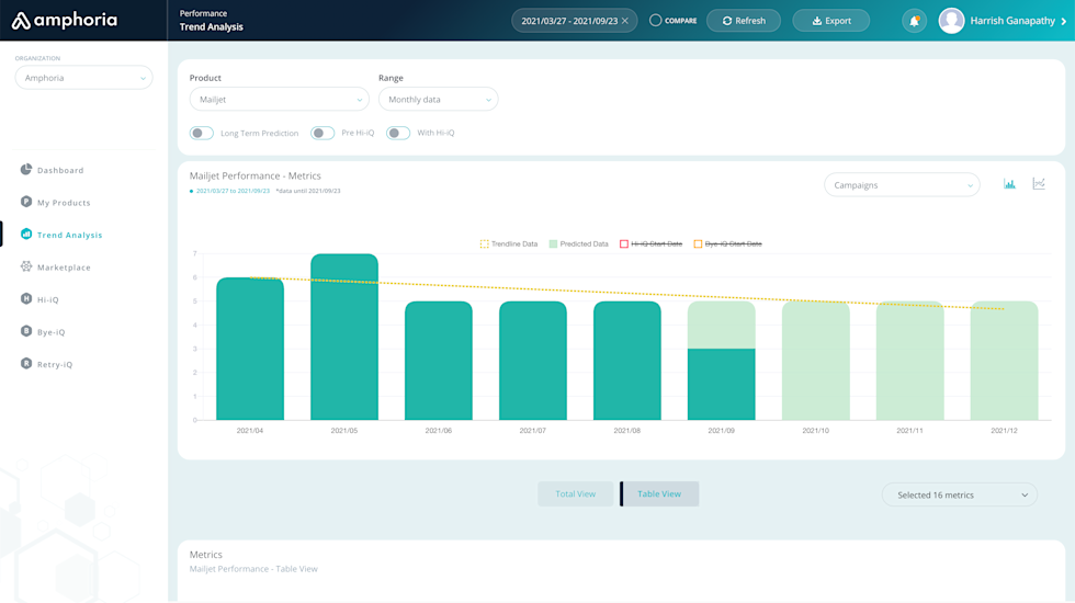 Image of Email performance graphs