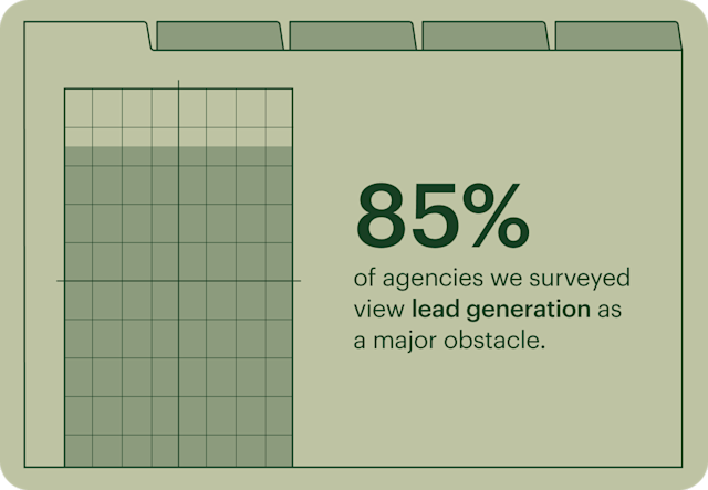 85% of surveyed agencies say lead generation is a major obstacle, shown with a chart-style graphic.