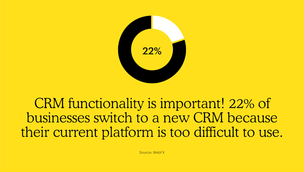 CRM functionality is important! 22% of businesses switch to a new CRM because their current platform is too difficult to use.