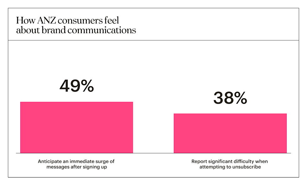 49% anticipate immediate message surges after signing up and 38% find unsubscribing difficult.