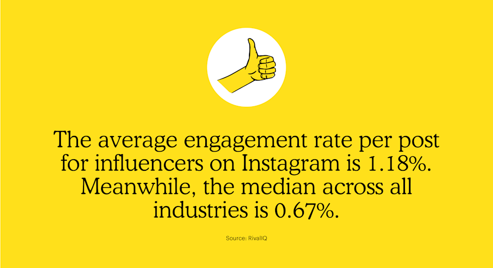 According to RivalIQ, the average engagement rate per post for influencers on Instagram is 1.18%. Meanwhile, the median across all industries is 0.67%.