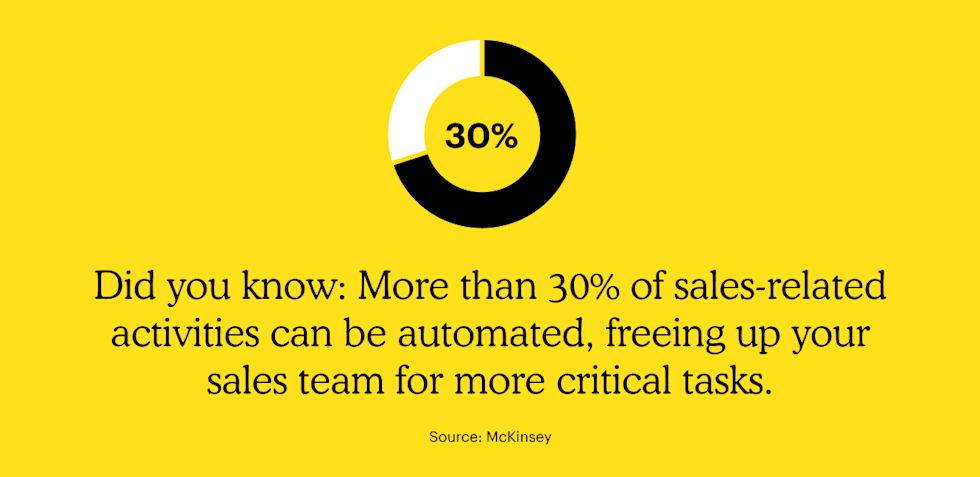 Did you know: More than 30% of sales-related activities can be automated, freeing up your sales team for more critical tasks.