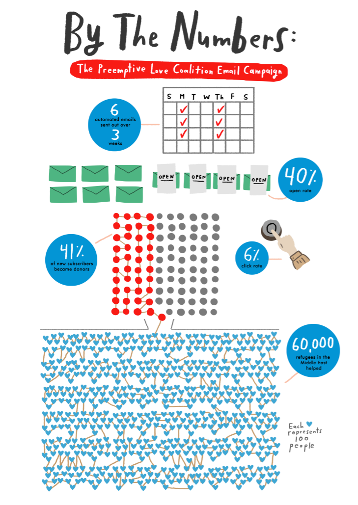 Infographic showing email campaign metrics