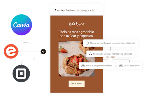 Una vista simplificada de las funciones que forman parte de un correo electrónico de Mailchimp. A la izquierda, integraciones de aplicaciones que incorporan datos y activos de aplicaciones como Canva, Square y Eventbrite a tus correos electrónicos. En el centro, un ejemplo de un correo electrónico para una panadería ficticia que promociona novedades del menú de temporada. A la derecha, el flujo de automatización de marketing que permite enviar correos electrónicos como este sin requerir trabajo adicional por parte del propietario de la empresa.