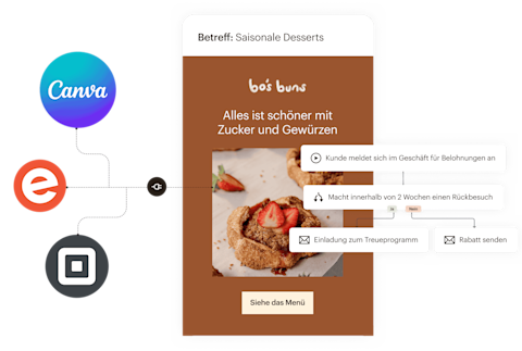 Eine vereinfachte Ansicht der Features, die in einer Mailchimp-E-Mail enthalten sind. Auf der linken Seite: App-Integrationen, die Daten und Assets aus Apps wie Canva, Square und Eventbrite in deine E-Mails bringen. In der Mitte ein Beispiel für eine E-Mail für eine fiktive Bäckerei, die für saisonale Menüänderungen wirbt. Rechts ist die Marketingautomatisierung dargestellt, die es ermöglicht, E-Mails wie diese ohne zusätzlichen Aufwand für den Geschäftsinhaber gesendet zu bekommen.