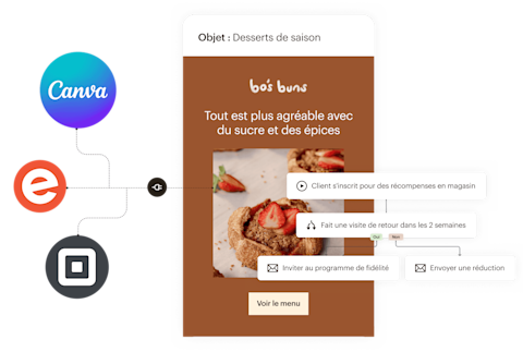 Une vue simplifiée des fonctionnalités qui composent un e-mail Mailchimp. À gauche, les intégrations d’applications qui permettent d’importer des données et des ressources provenant d’applications telles que Canva, Square et Eventbrite dans vos e-mails. Au centre, un exemple d’e-mail pour une boulangerie fictive faisant la promotion des mises à jour saisonnières de son menu. À droite, le flux d’automatisation marketing qui permet d’envoyer des e-mails comme celui-ci sans travail supplémentaire de la part du dirigeant de l’entreprise.
