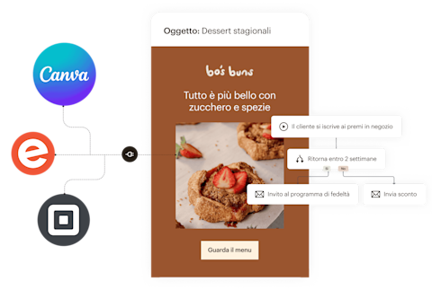 Una panoramica semplificata delle funzionalità incluse in un'email di Mailchimp. A sinistra, le integrazioni delle app che trasferiscono dati e risorse da app come Canva, Square ed Eventbrite nelle tue email. Al centro, un esempio di email per una pasticceria fittizia che promuove aggiornamenti stagionali del menù. A destra, il flusso di marketing automation che consente di inviare email come questa senza ulteriore lavoro da parte del titolare dell'azienda.