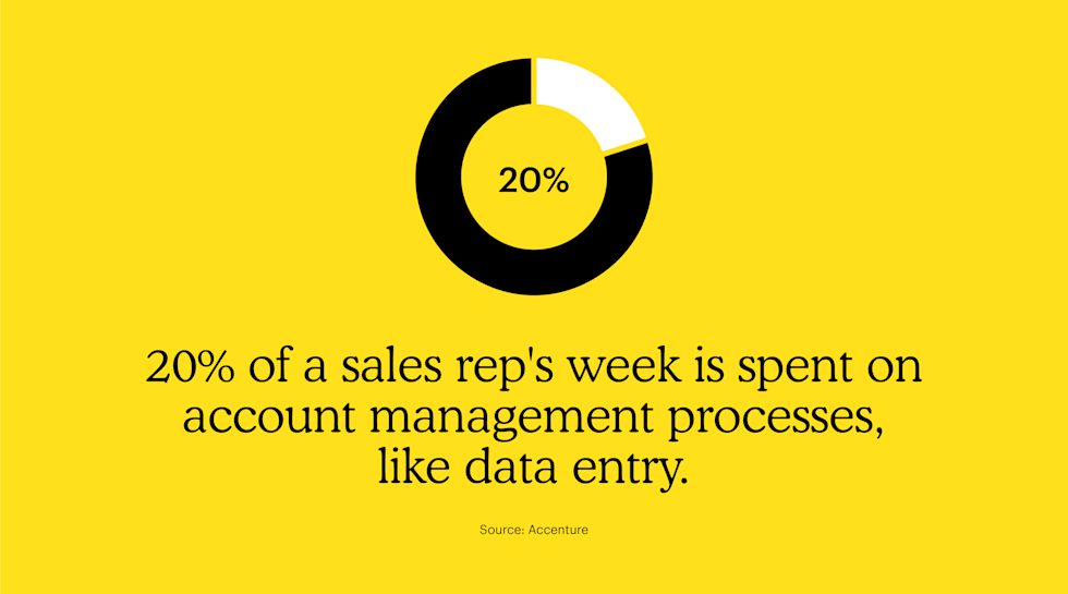 20% of a sales rep’s week is spent on account management processes like data entry.