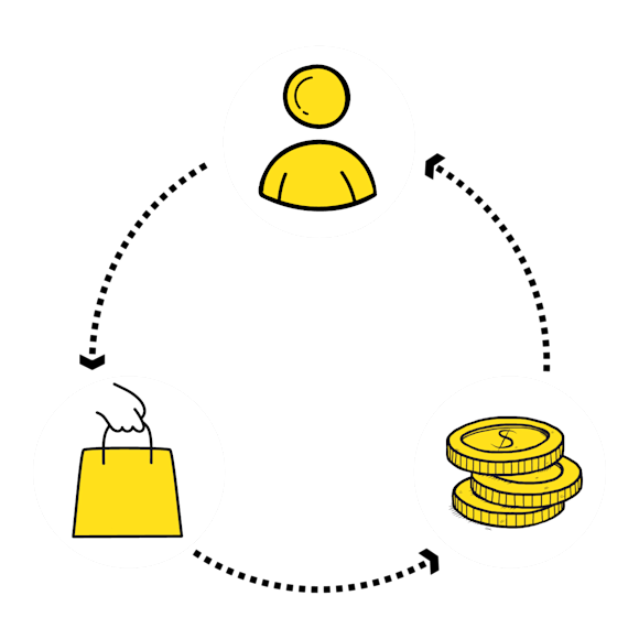 Strategies derived from buying patterns
