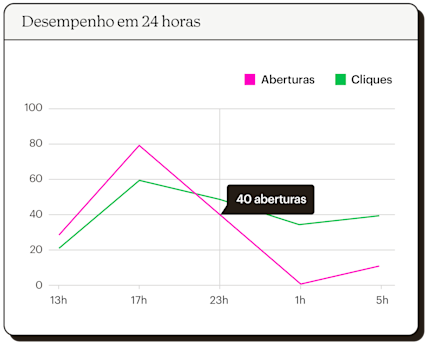 Gráfico de linha mostrando dados analíticos de aberturas e cliques em um período de 24 horas.