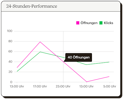 Liniendiagramm mit einer Analyse der Öffnungs- und Klickraten über einen Zeitraum von 24 Stunden.