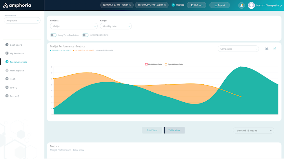 Image of Email Performance in Amphoria 