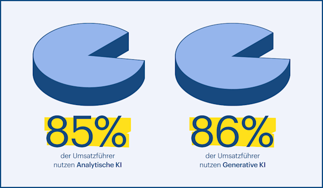85% der Umsatzführer nutzen Analytische KI
86% der Umsatzführer nutzen Generative KI