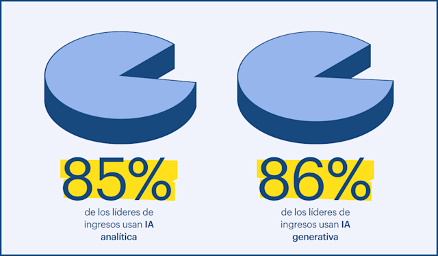 85% de los líderes de ingresos usan IA analítica
86% de los líderes de ingresos usan IA generativa
