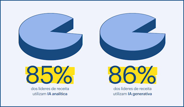 85% dos líderes de receita utilizam IA analítica
86% dos líderes de receita utilizam IA generativa