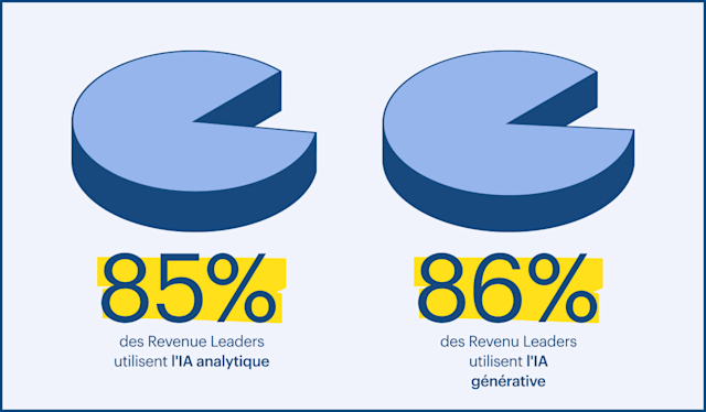 85% des Revenue Leaders utilisent l'IA analytique
86% des Revenu Leaders utilisent l'IA générative